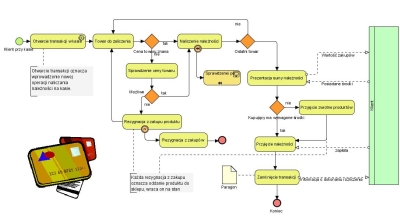 Modelowanie zdarze� gospodarczych (model BPMN)